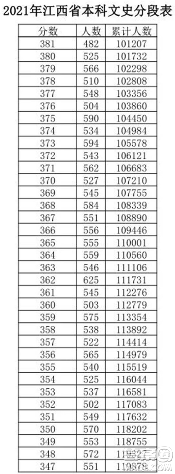 2021江西高考一分一段表 2021江西高考成績(jī)一分一段表最新