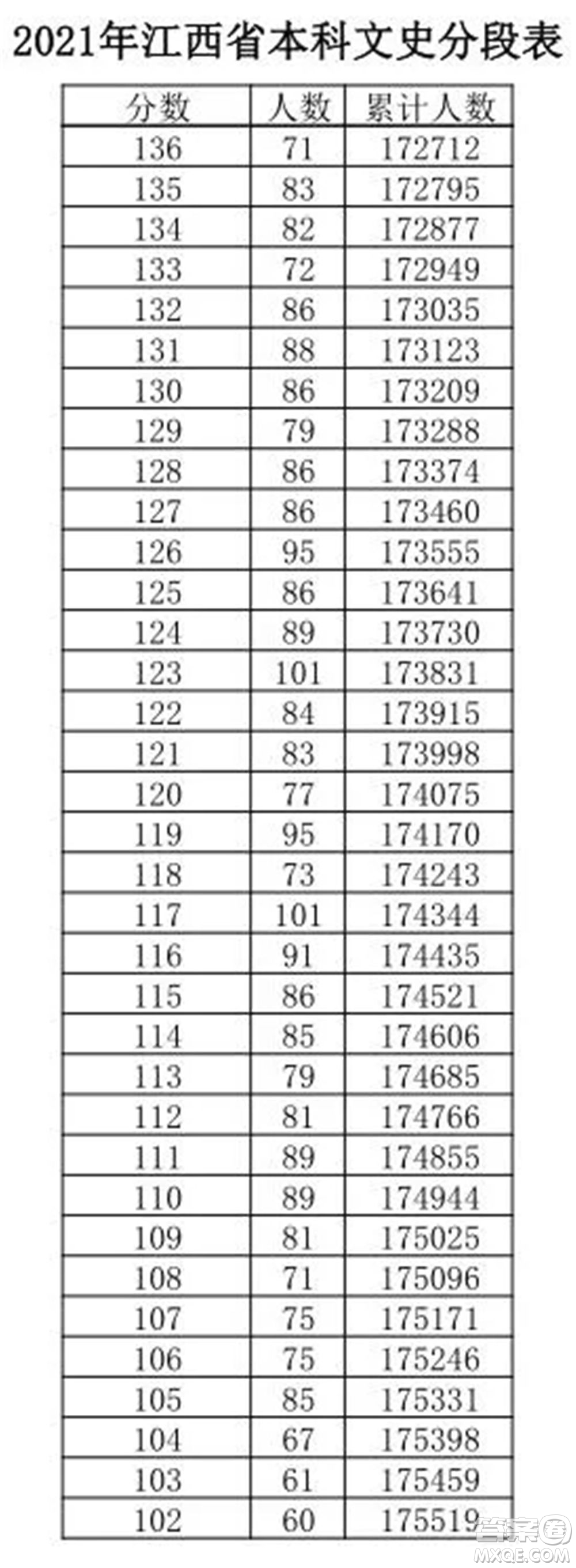 2021江西高考一分一段表 2021江西高考成績(jī)一分一段表最新