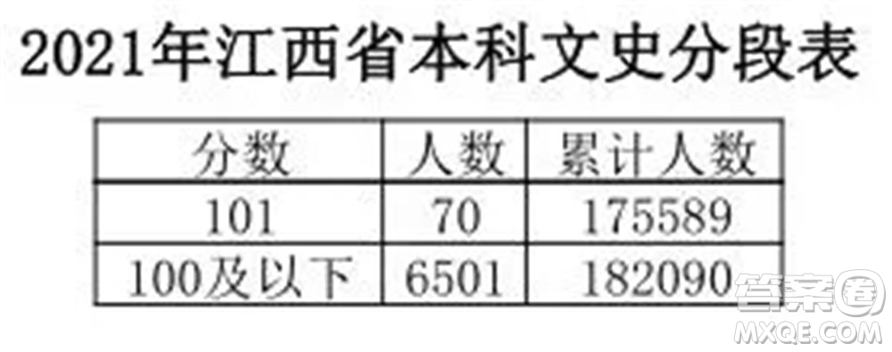 2021江西高考一分一段表 2021江西高考成績(jī)一分一段表最新