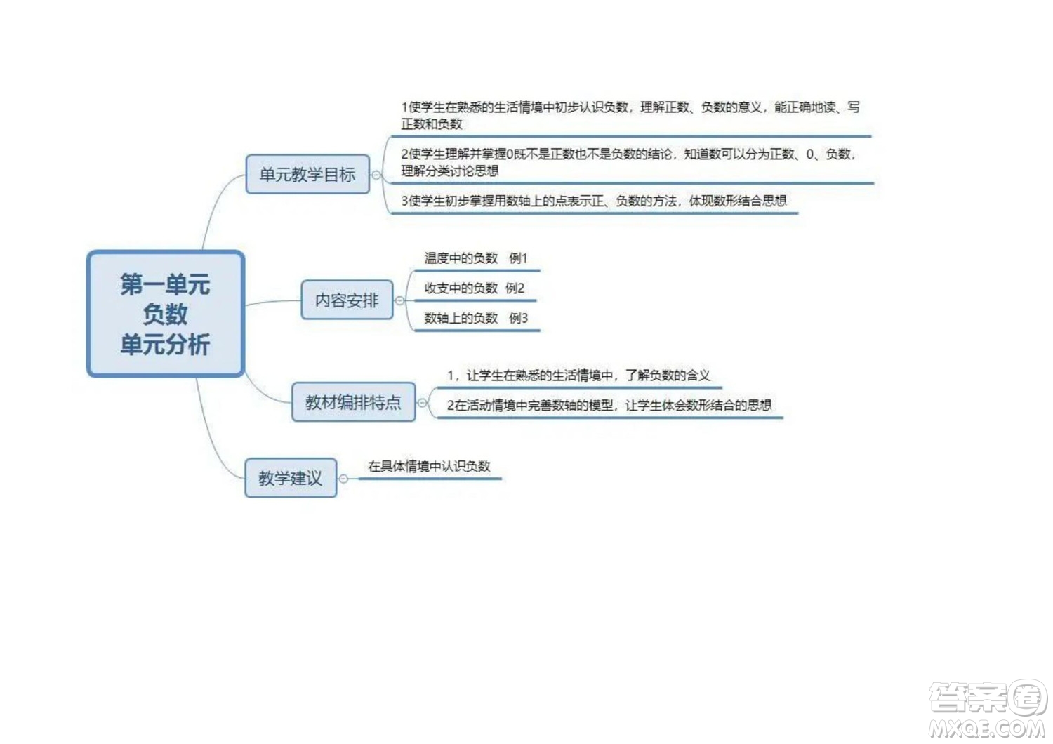 2022六年級(jí)下冊(cè)數(shù)學(xué)人教版思維導(dǎo)圖