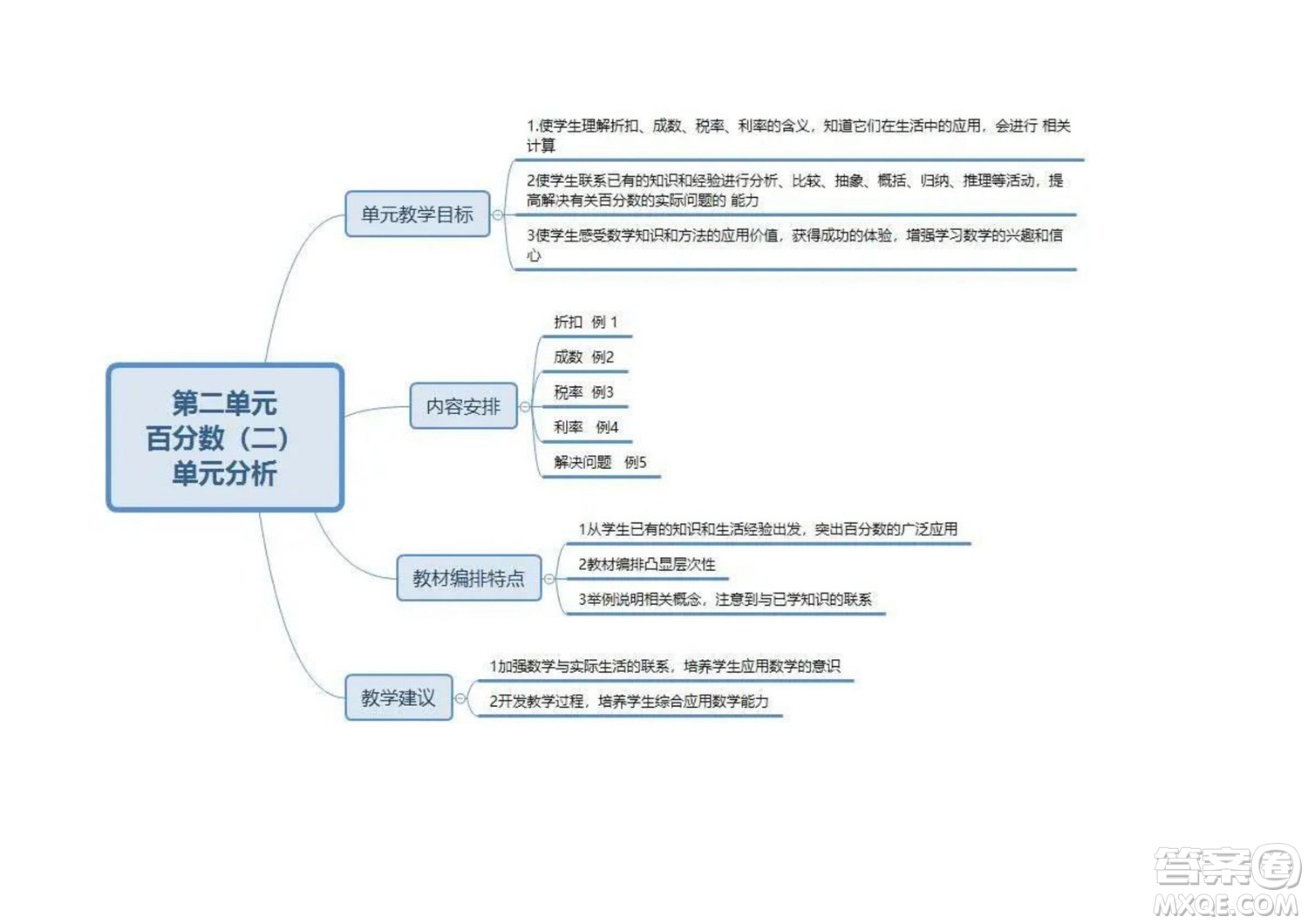 2022六年級(jí)下冊(cè)數(shù)學(xué)人教版思維導(dǎo)圖