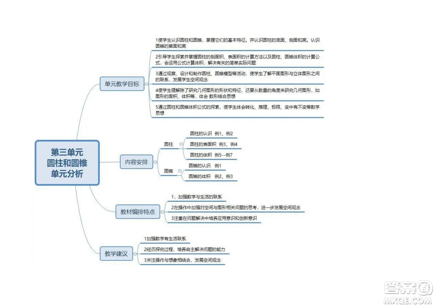 2022六年級(jí)下冊(cè)數(shù)學(xué)人教版思維導(dǎo)圖