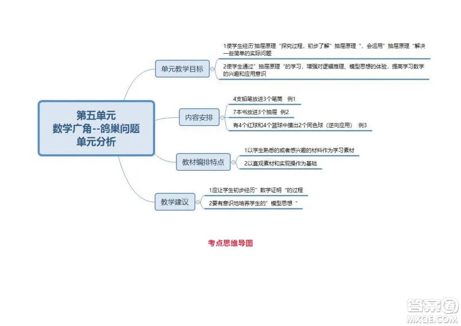 2022六年級(jí)下冊(cè)數(shù)學(xué)人教版思維導(dǎo)圖