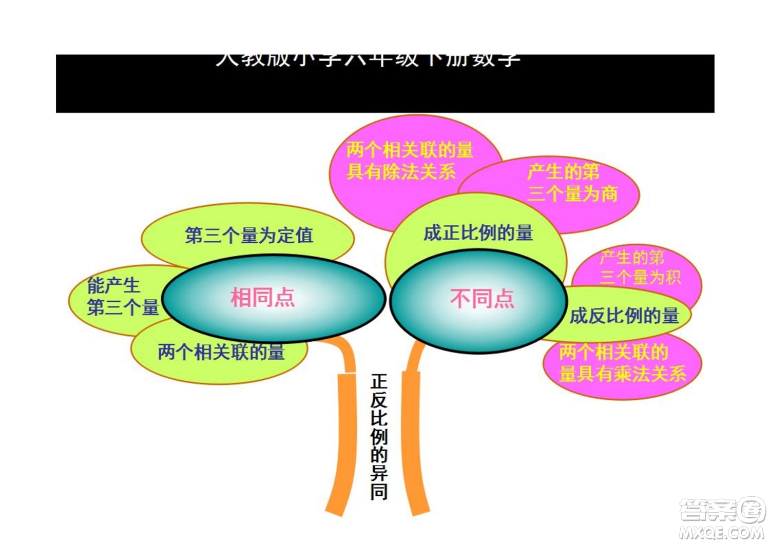 2022六年級(jí)下冊(cè)數(shù)學(xué)人教版思維導(dǎo)圖