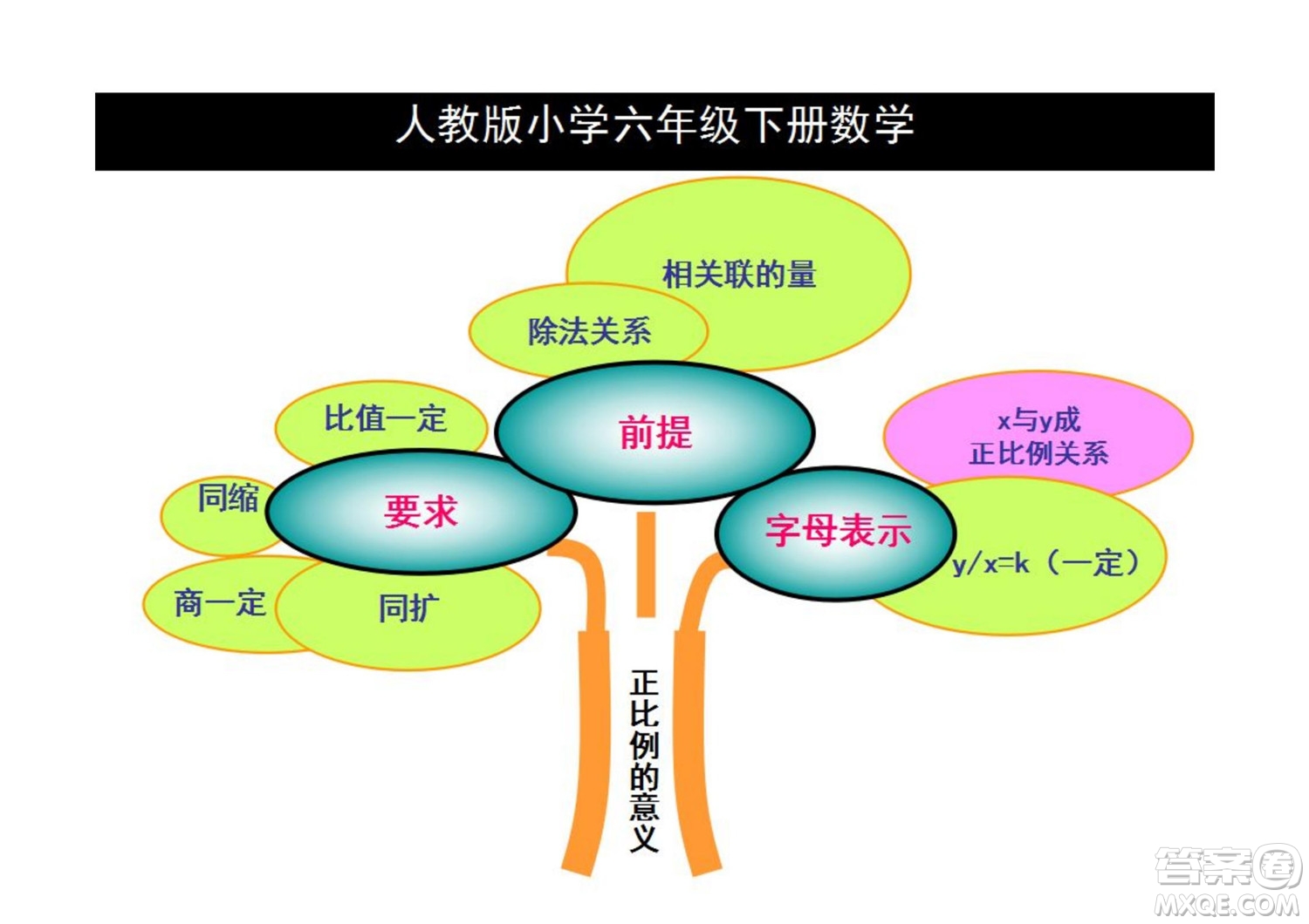 2022六年級(jí)下冊(cè)數(shù)學(xué)人教版思維導(dǎo)圖