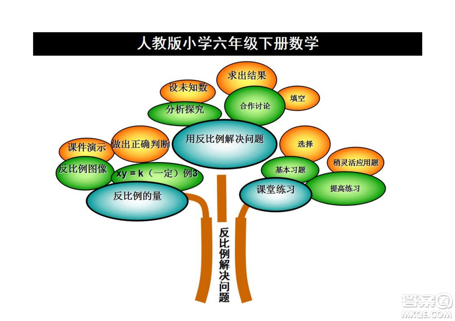 2022六年級(jí)下冊(cè)數(shù)學(xué)人教版思維導(dǎo)圖