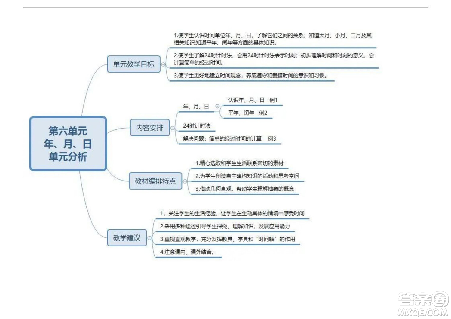 2022三年級(jí)下冊(cè)數(shù)學(xué)人教版思維導(dǎo)圖