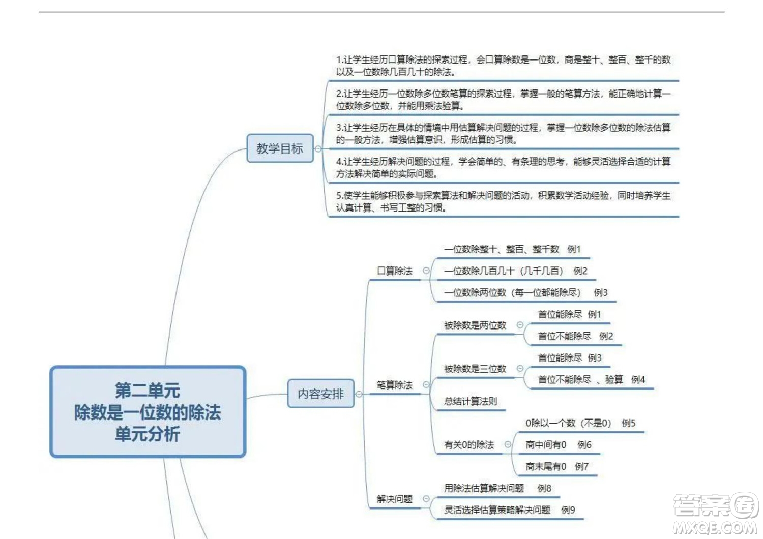 2022三年級(jí)下冊(cè)數(shù)學(xué)人教版思維導(dǎo)圖