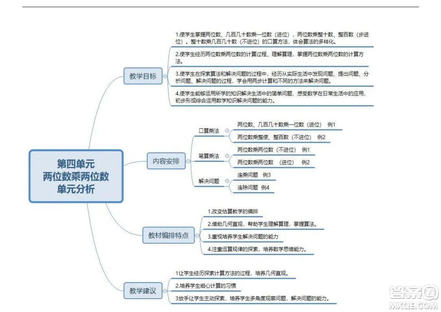 2022三年級(jí)下冊(cè)數(shù)學(xué)人教版思維導(dǎo)圖