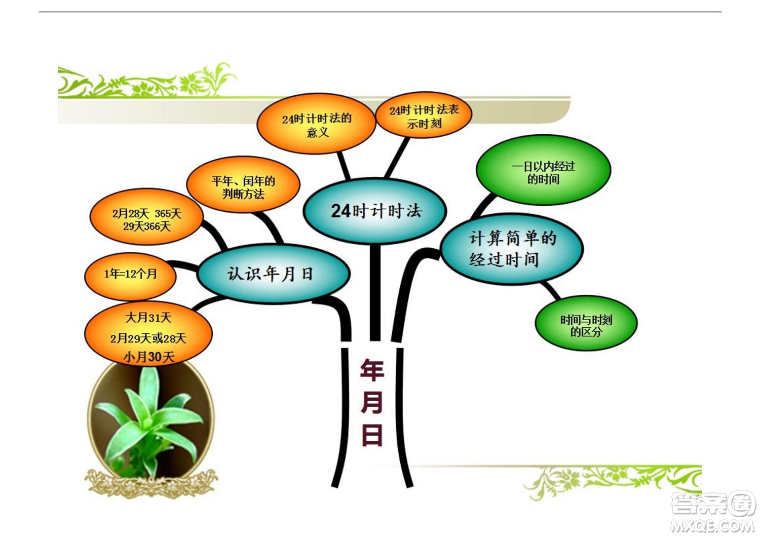 2022三年級(jí)下冊(cè)數(shù)學(xué)人教版思維導(dǎo)圖