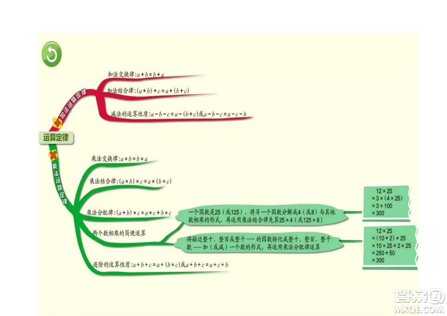 2022四年級下冊數(shù)學(xué)人教版思維導(dǎo)圖