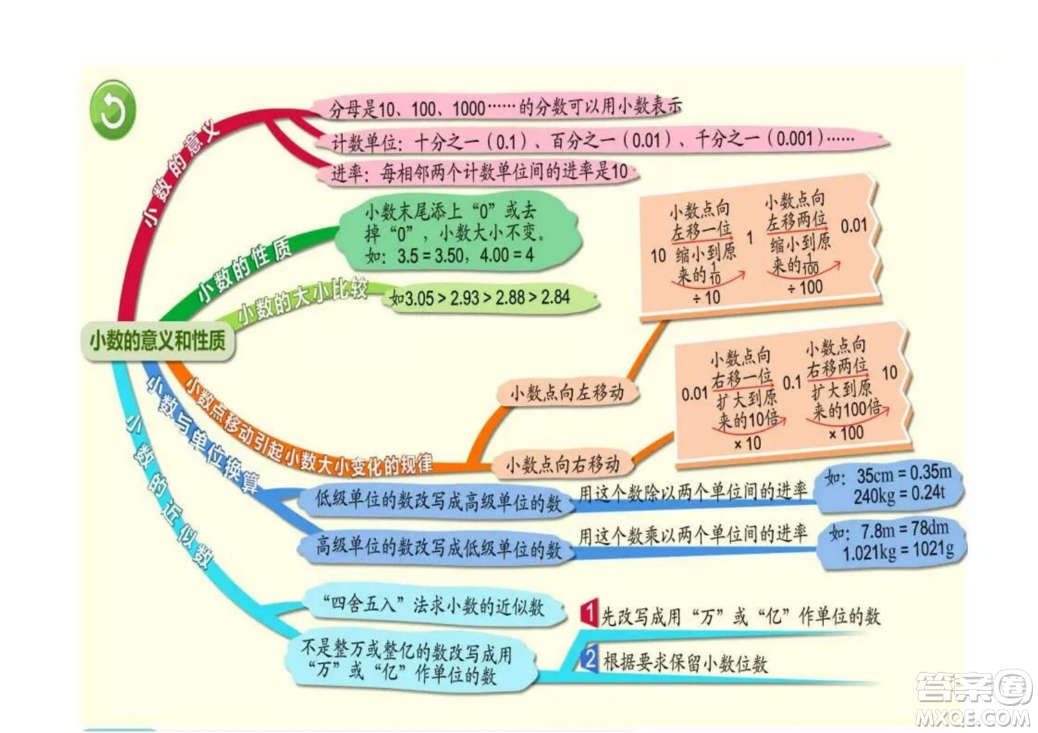 2022四年級下冊數(shù)學(xué)人教版思維導(dǎo)圖