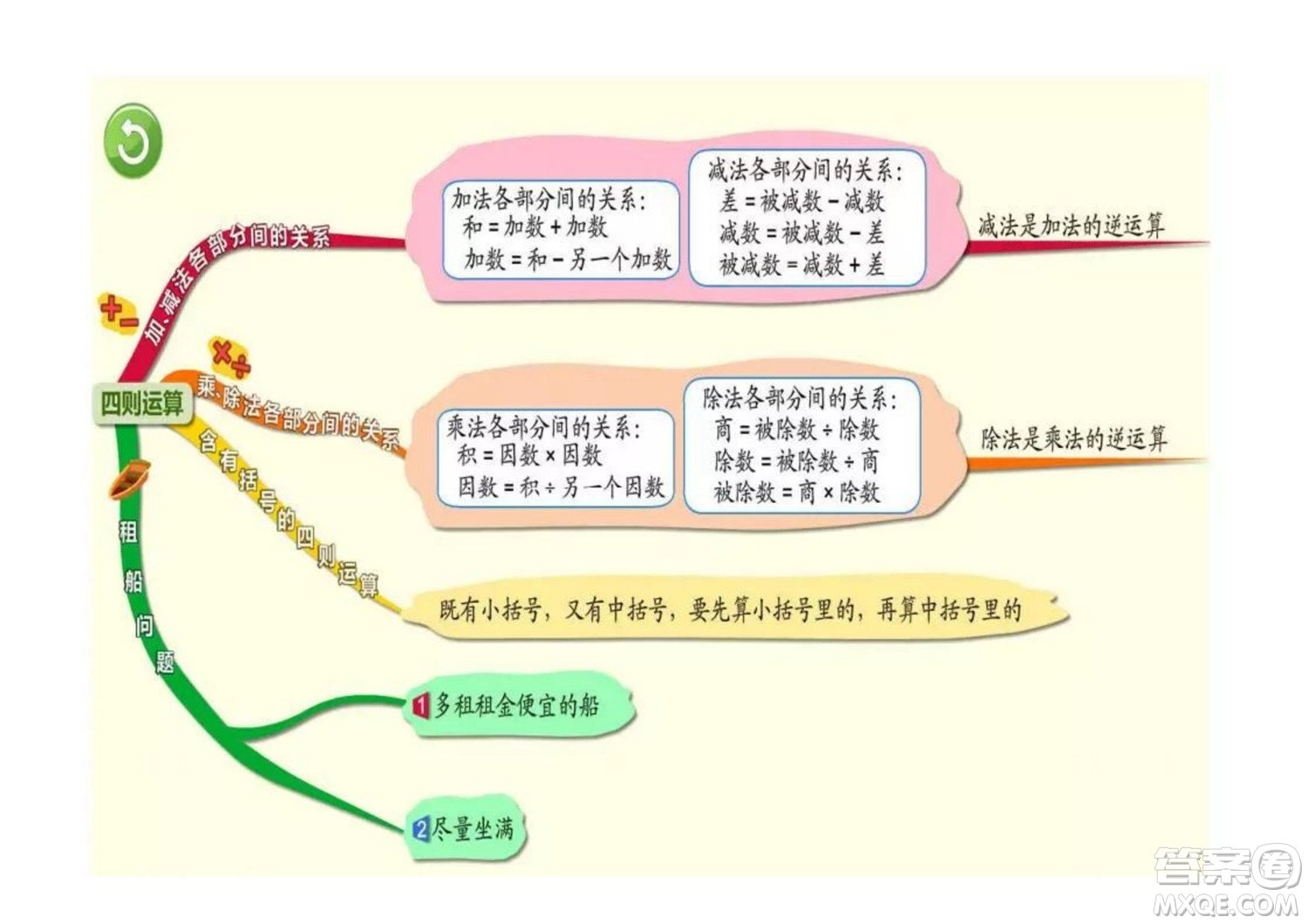 2022四年級下冊數(shù)學(xué)人教版思維導(dǎo)圖