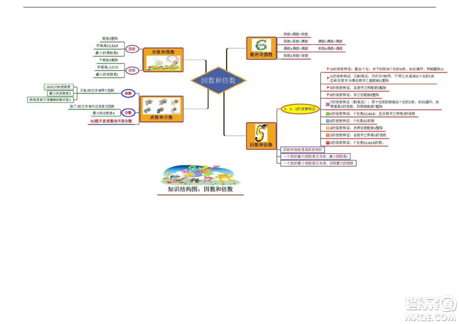 2022五年級(jí)下冊(cè)數(shù)學(xué)人教版思維導(dǎo)圖