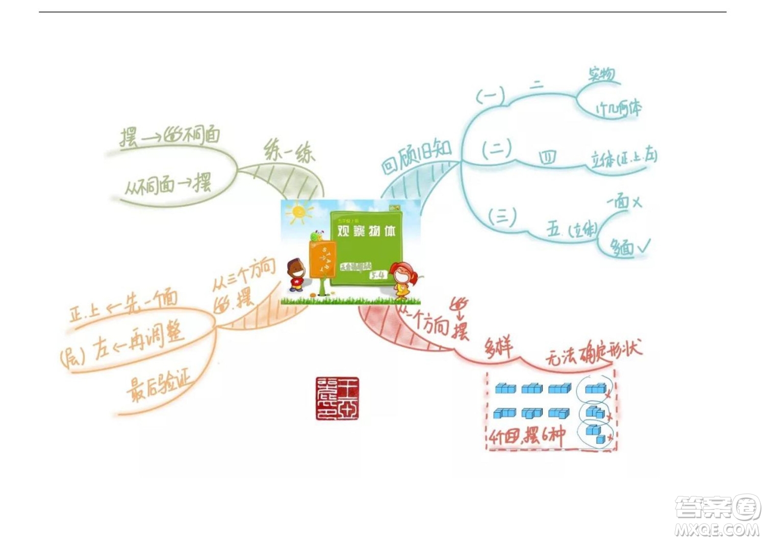 2022五年級(jí)下冊(cè)數(shù)學(xué)人教版思維導(dǎo)圖