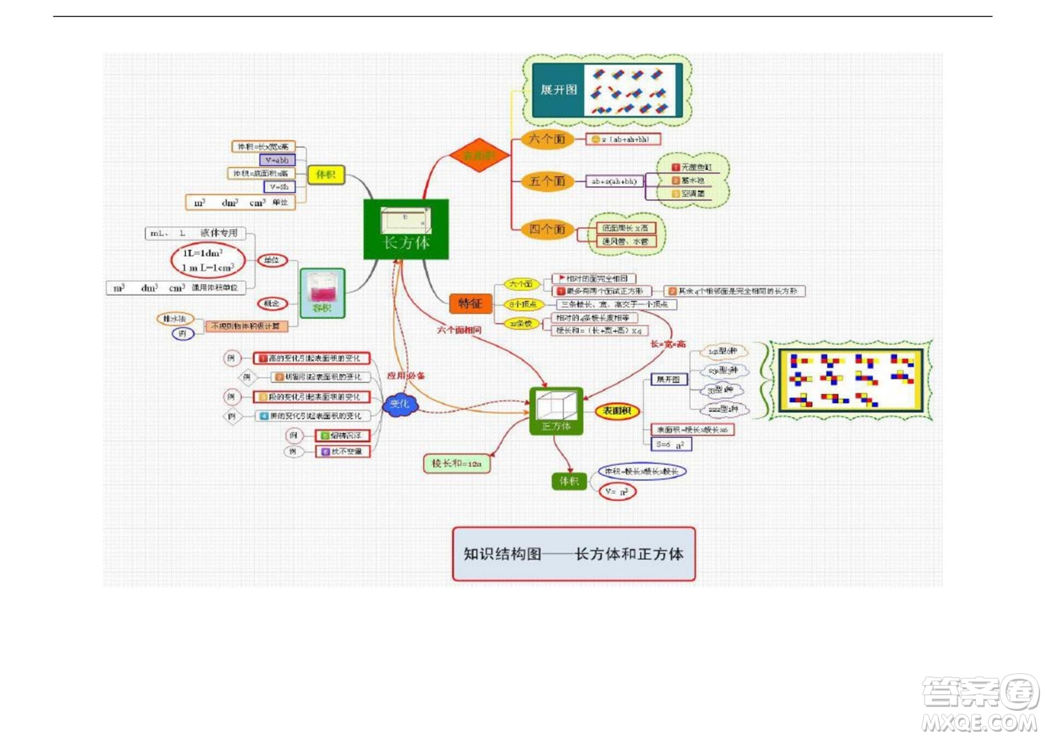 2022五年級(jí)下冊(cè)數(shù)學(xué)人教版思維導(dǎo)圖