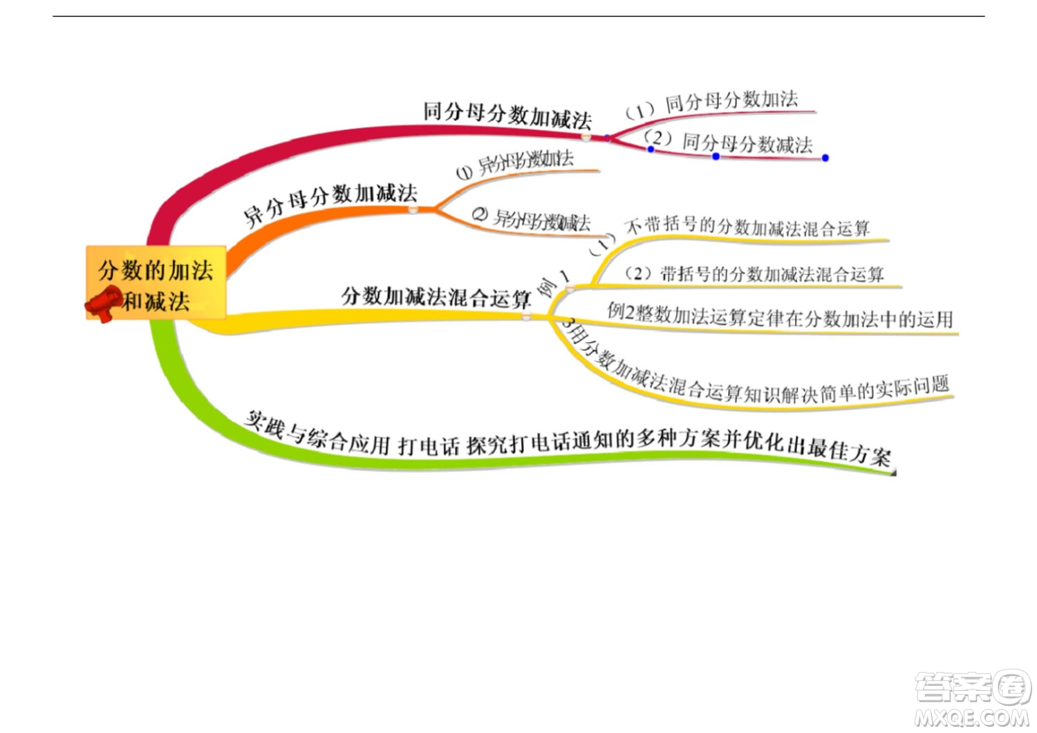 2022五年級(jí)下冊(cè)數(shù)學(xué)人教版思維導(dǎo)圖