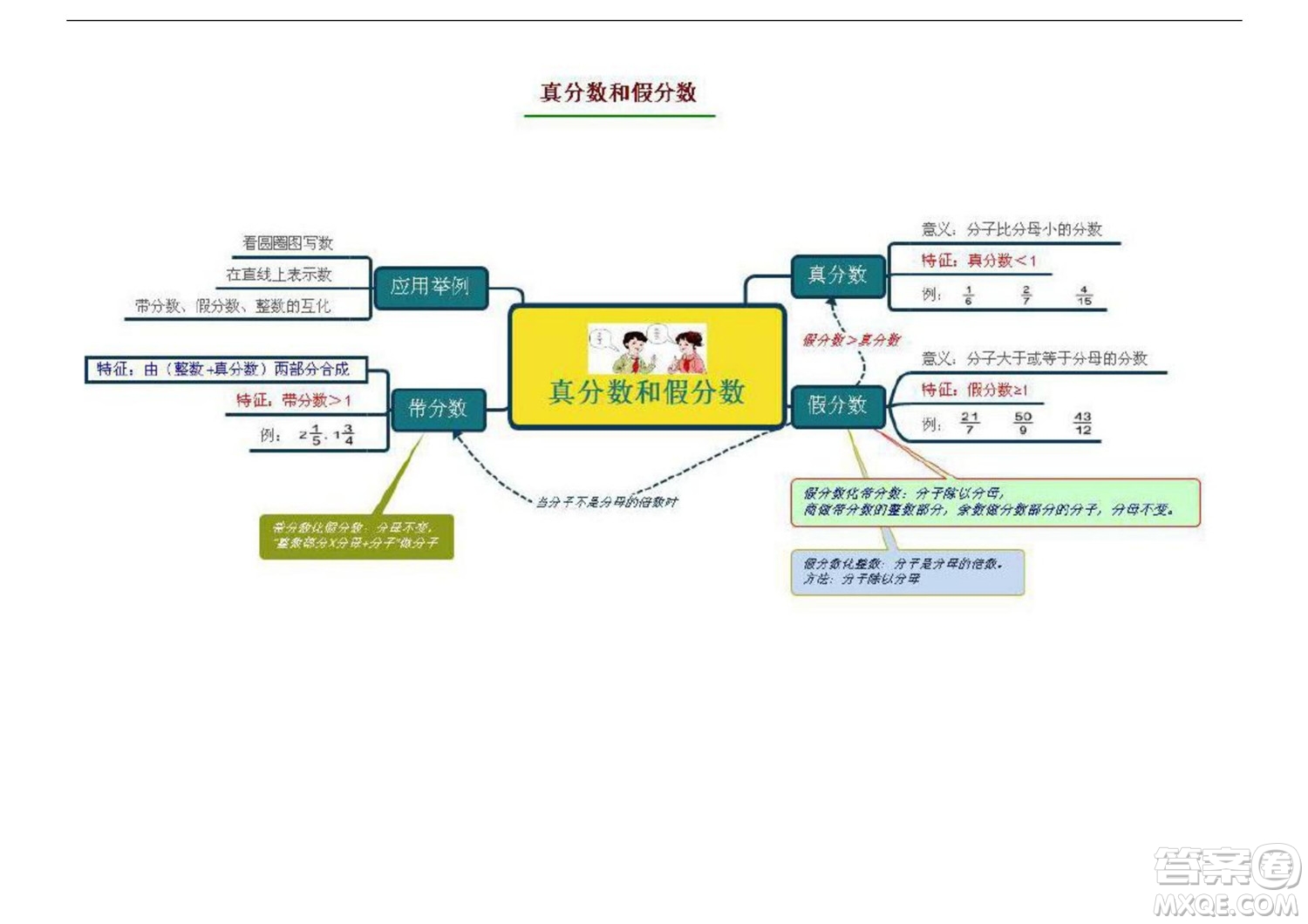 2022五年級(jí)下冊(cè)數(shù)學(xué)人教版思維導(dǎo)圖