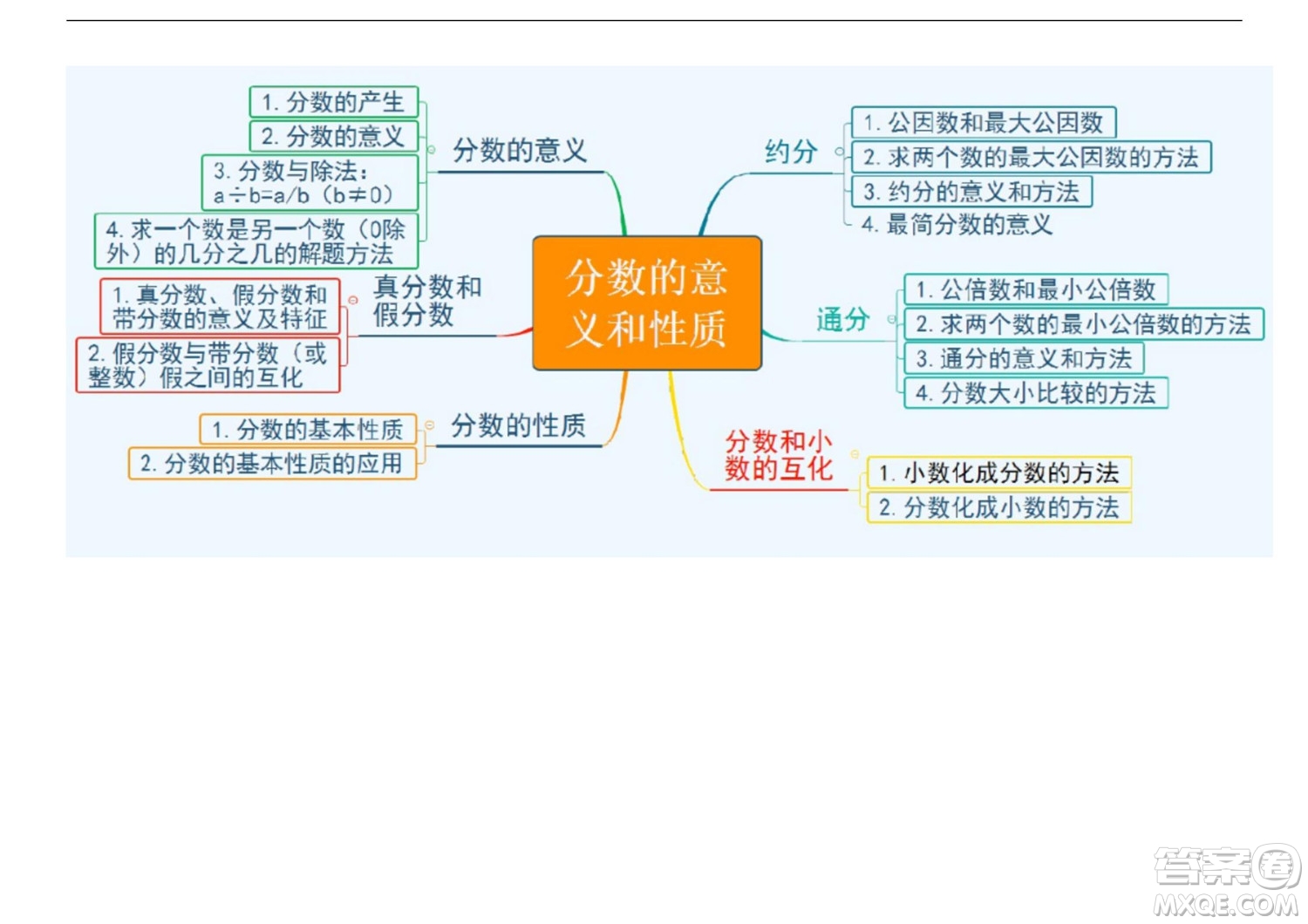 2022五年級(jí)下冊(cè)數(shù)學(xué)人教版思維導(dǎo)圖