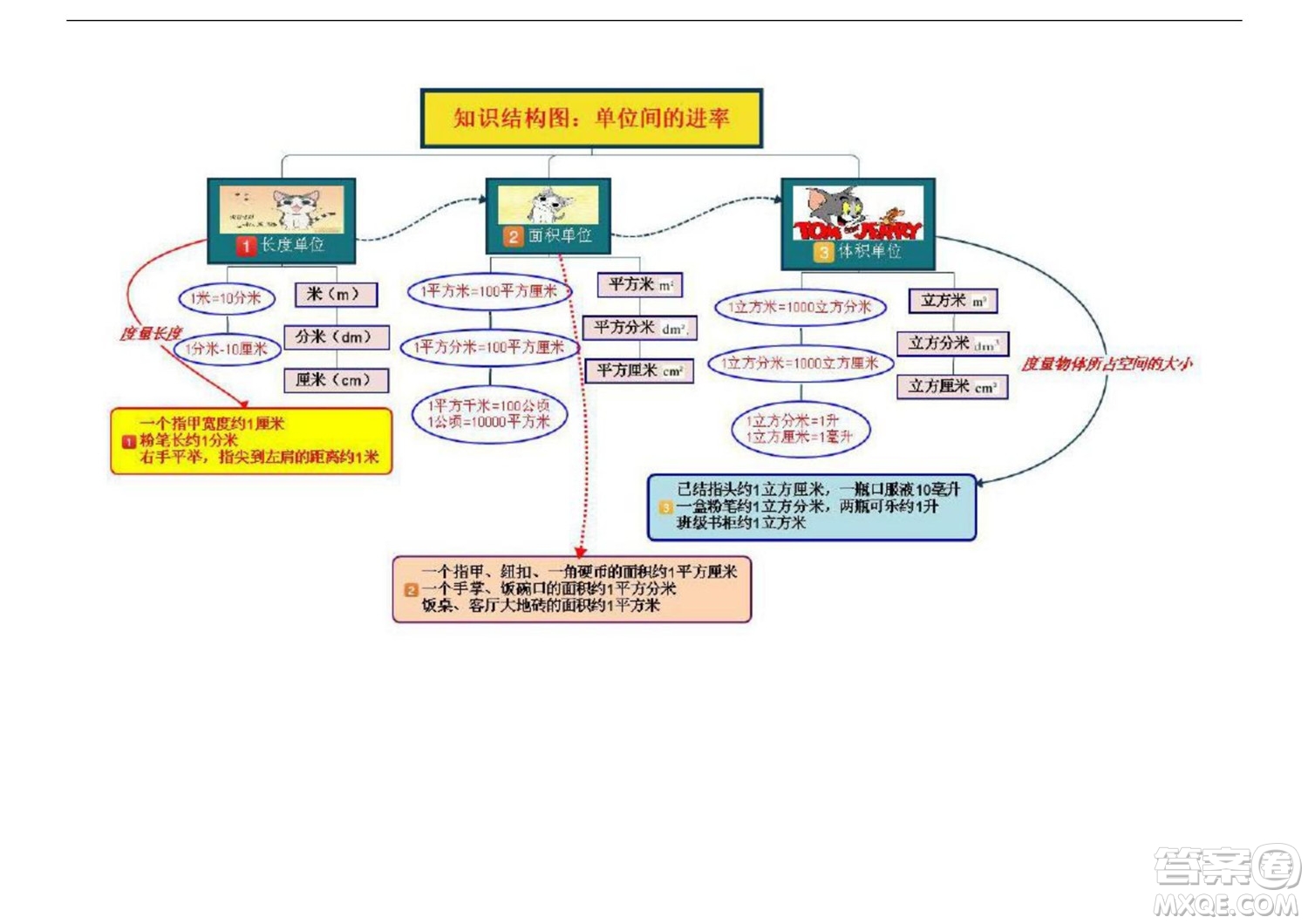 2022五年級(jí)下冊(cè)數(shù)學(xué)人教版思維導(dǎo)圖