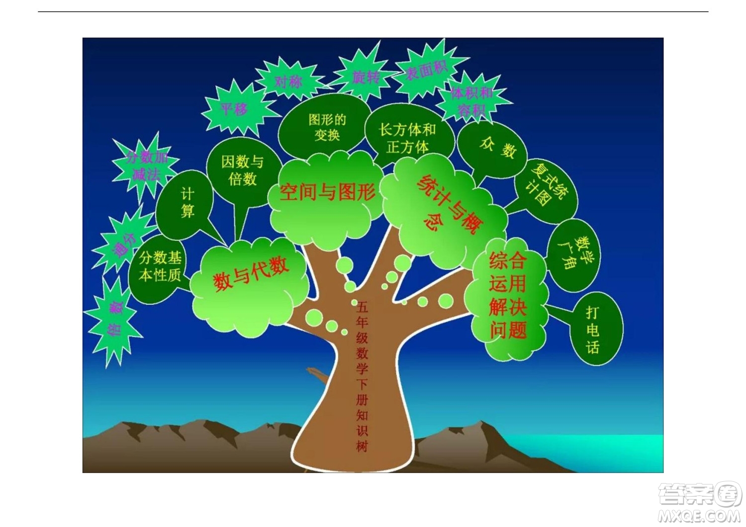 2022五年級(jí)下冊(cè)數(shù)學(xué)人教版思維導(dǎo)圖