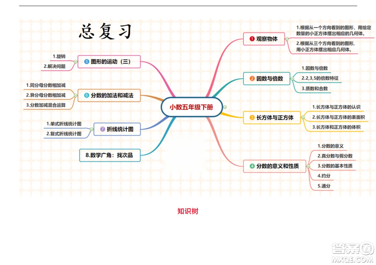 2022五年級(jí)下冊(cè)數(shù)學(xué)人教版思維導(dǎo)圖