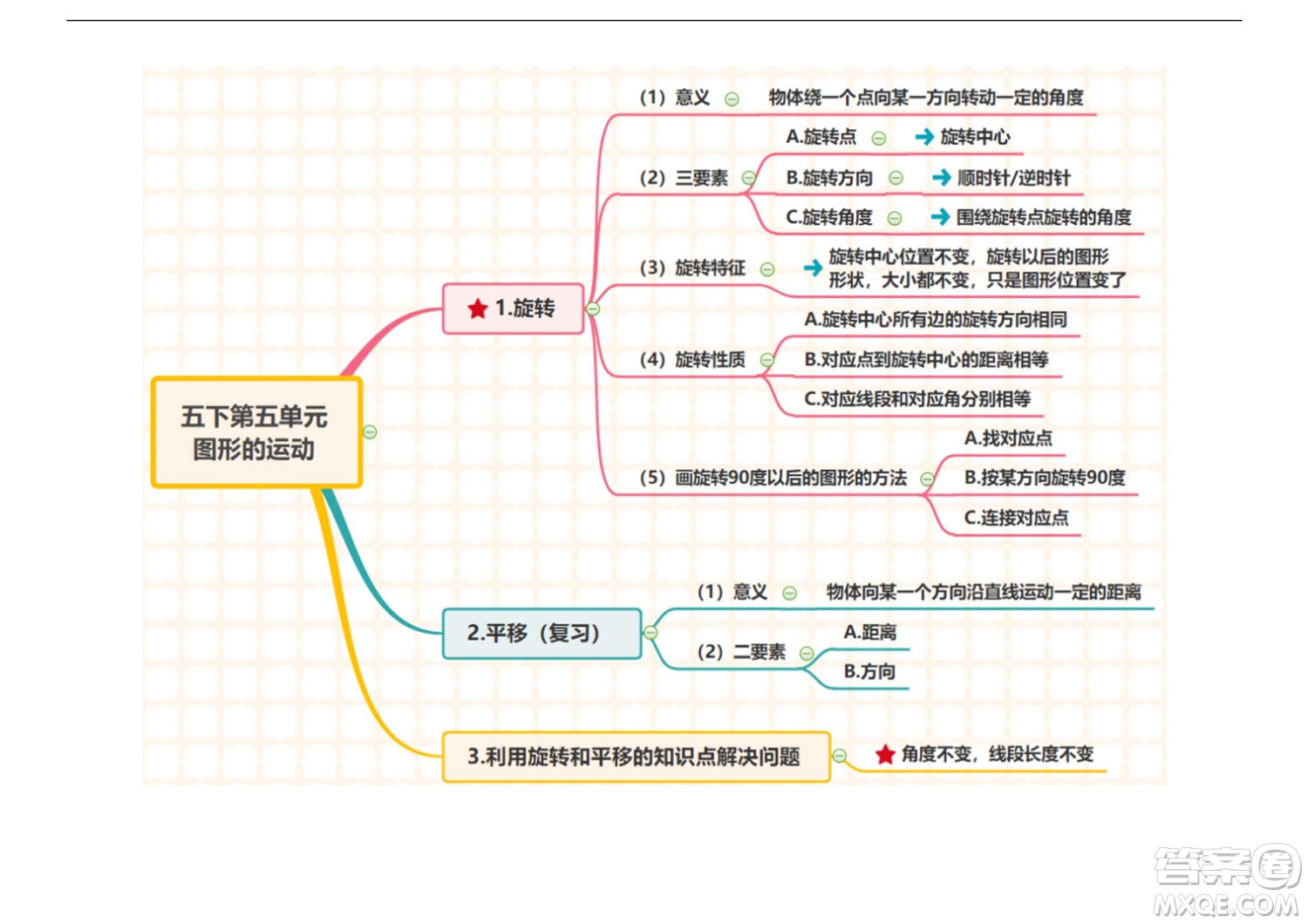 2022五年級(jí)下冊(cè)數(shù)學(xué)人教版思維導(dǎo)圖