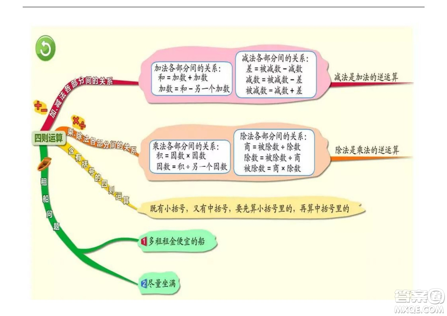 2022五年級(jí)下冊(cè)數(shù)學(xué)人教版思維導(dǎo)圖