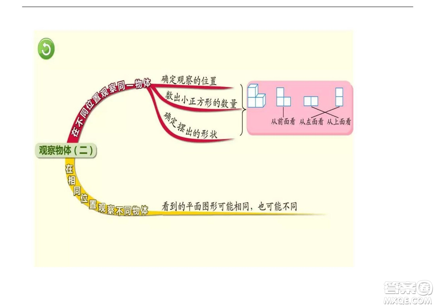 2022五年級(jí)下冊(cè)數(shù)學(xué)人教版思維導(dǎo)圖