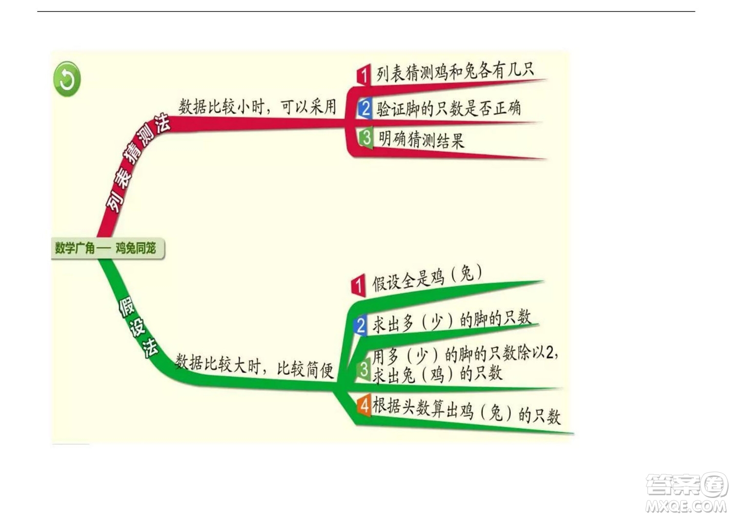 2022五年級(jí)下冊(cè)數(shù)學(xué)人教版思維導(dǎo)圖