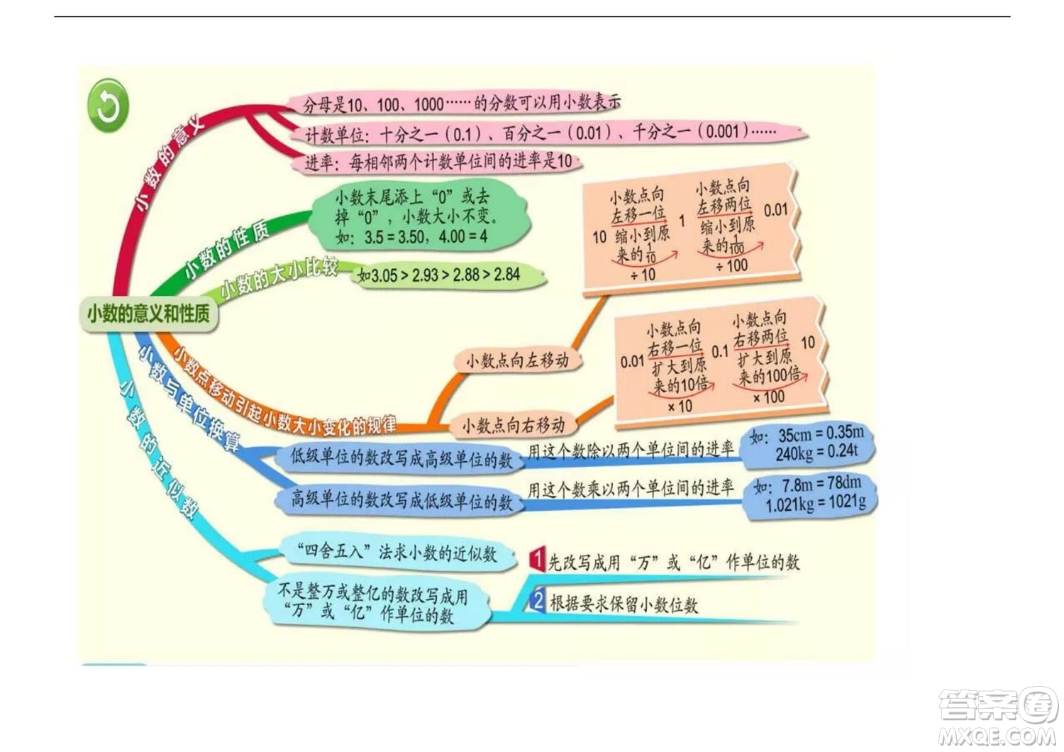 2022五年級(jí)下冊(cè)數(shù)學(xué)人教版思維導(dǎo)圖