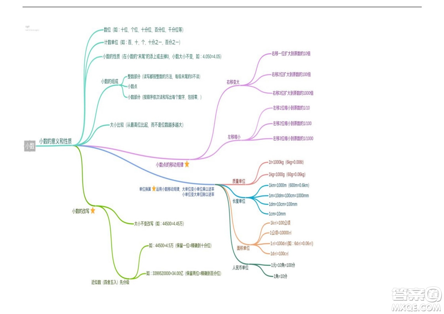 2022五年級(jí)下冊(cè)數(shù)學(xué)人教版思維導(dǎo)圖