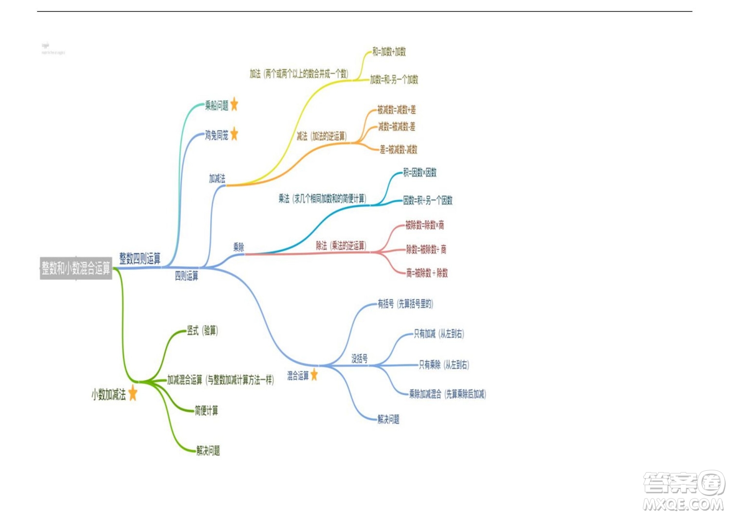 2022五年級(jí)下冊(cè)數(shù)學(xué)人教版思維導(dǎo)圖