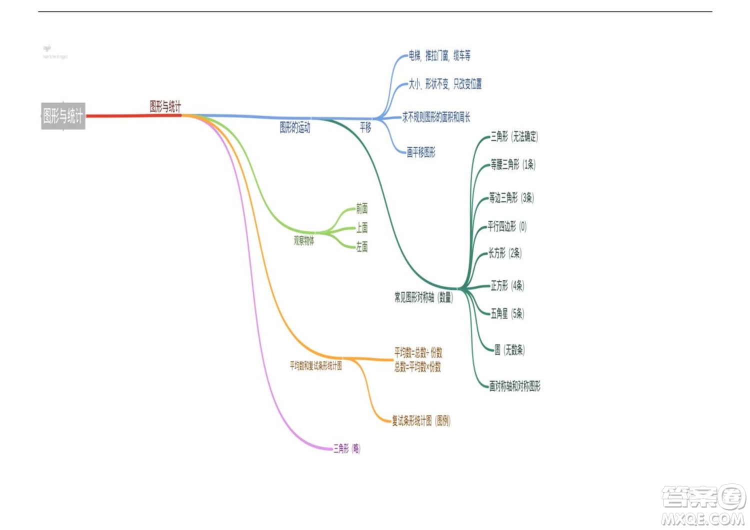 2022五年級(jí)下冊(cè)數(shù)學(xué)人教版思維導(dǎo)圖