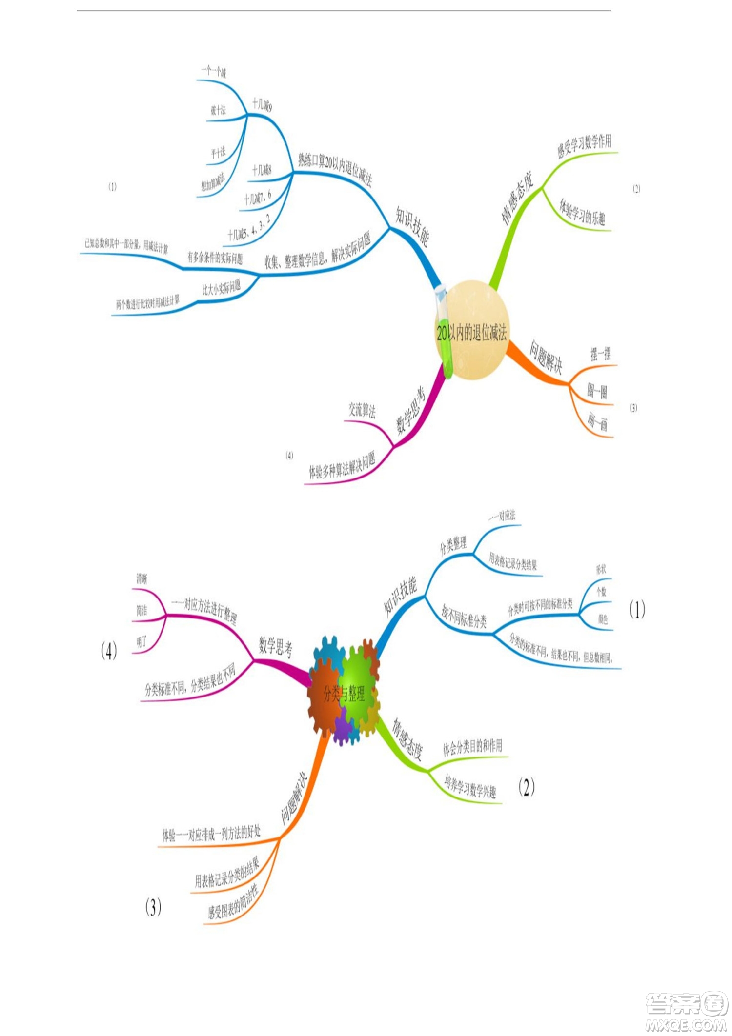 2022一年級(jí)下冊數(shù)學(xué)人教版思維導(dǎo)圖