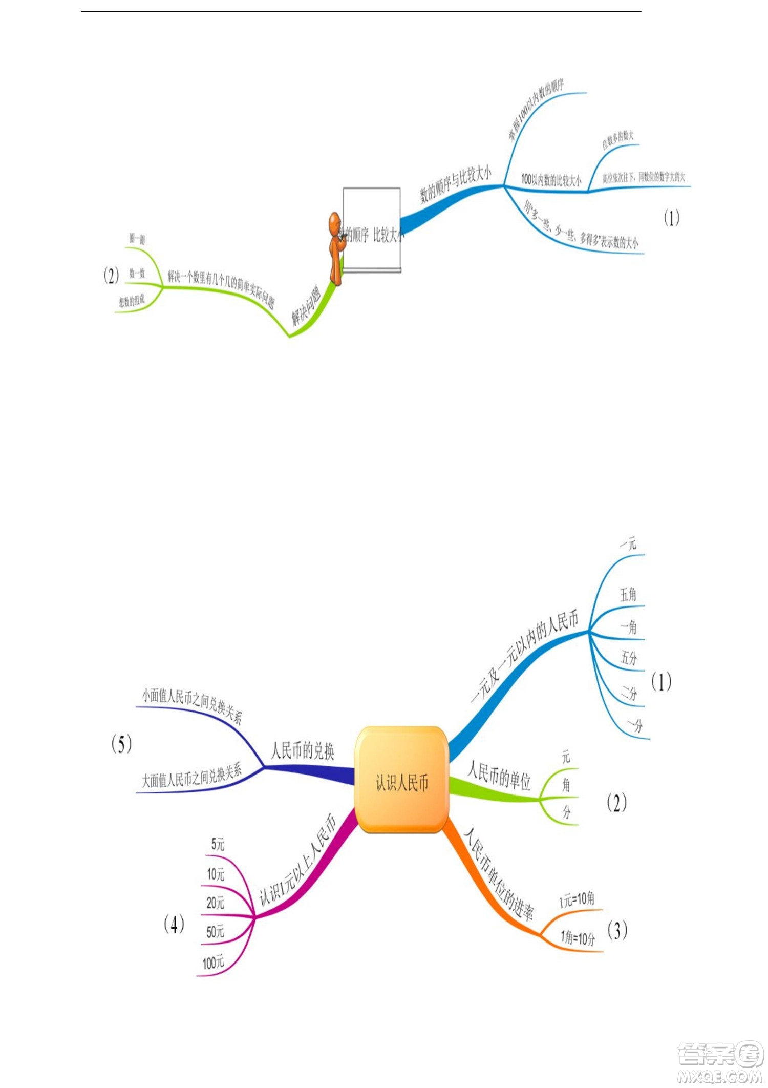 2022一年級(jí)下冊數(shù)學(xué)人教版思維導(dǎo)圖