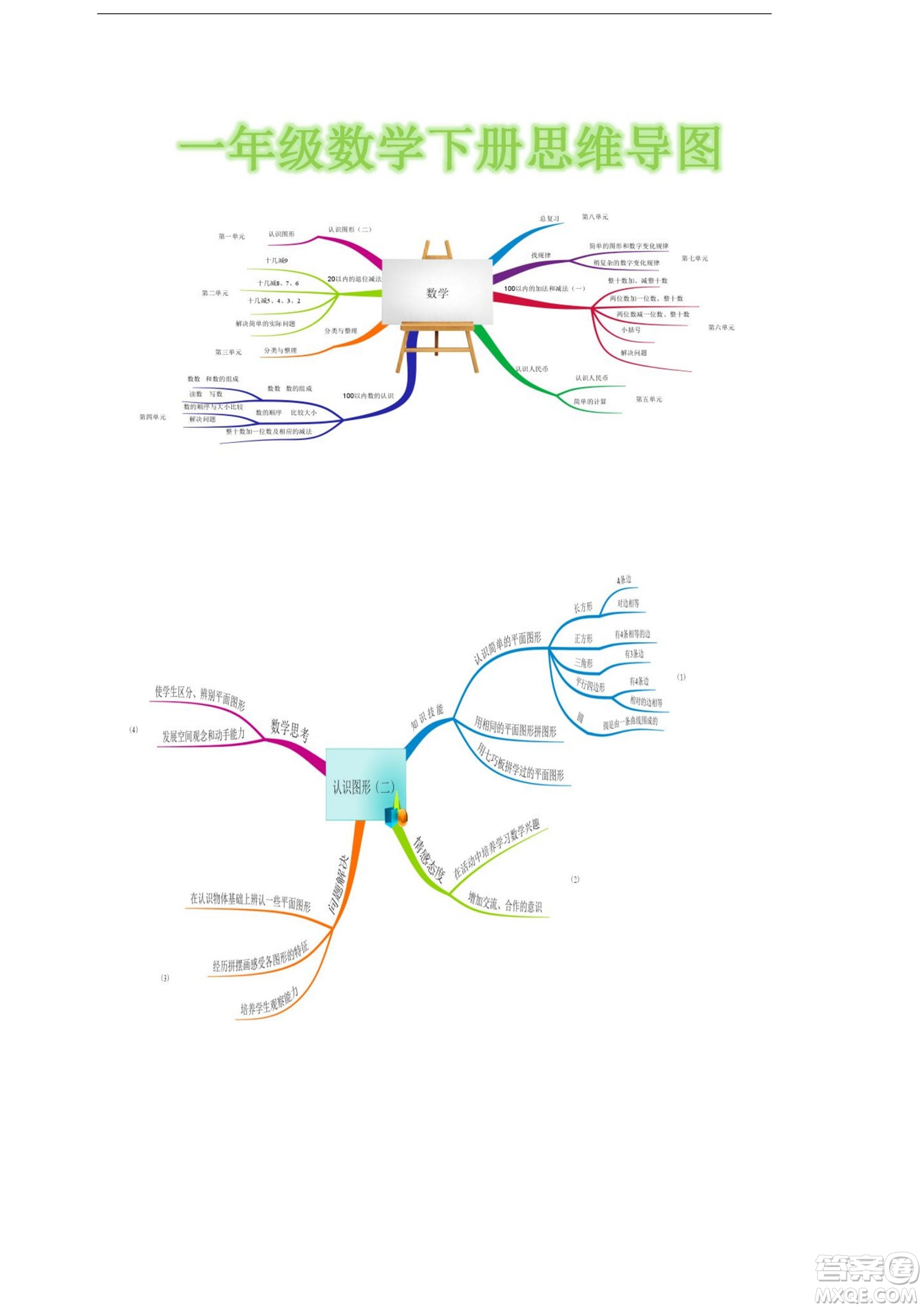 2022一年級(jí)下冊數(shù)學(xué)人教版思維導(dǎo)圖
