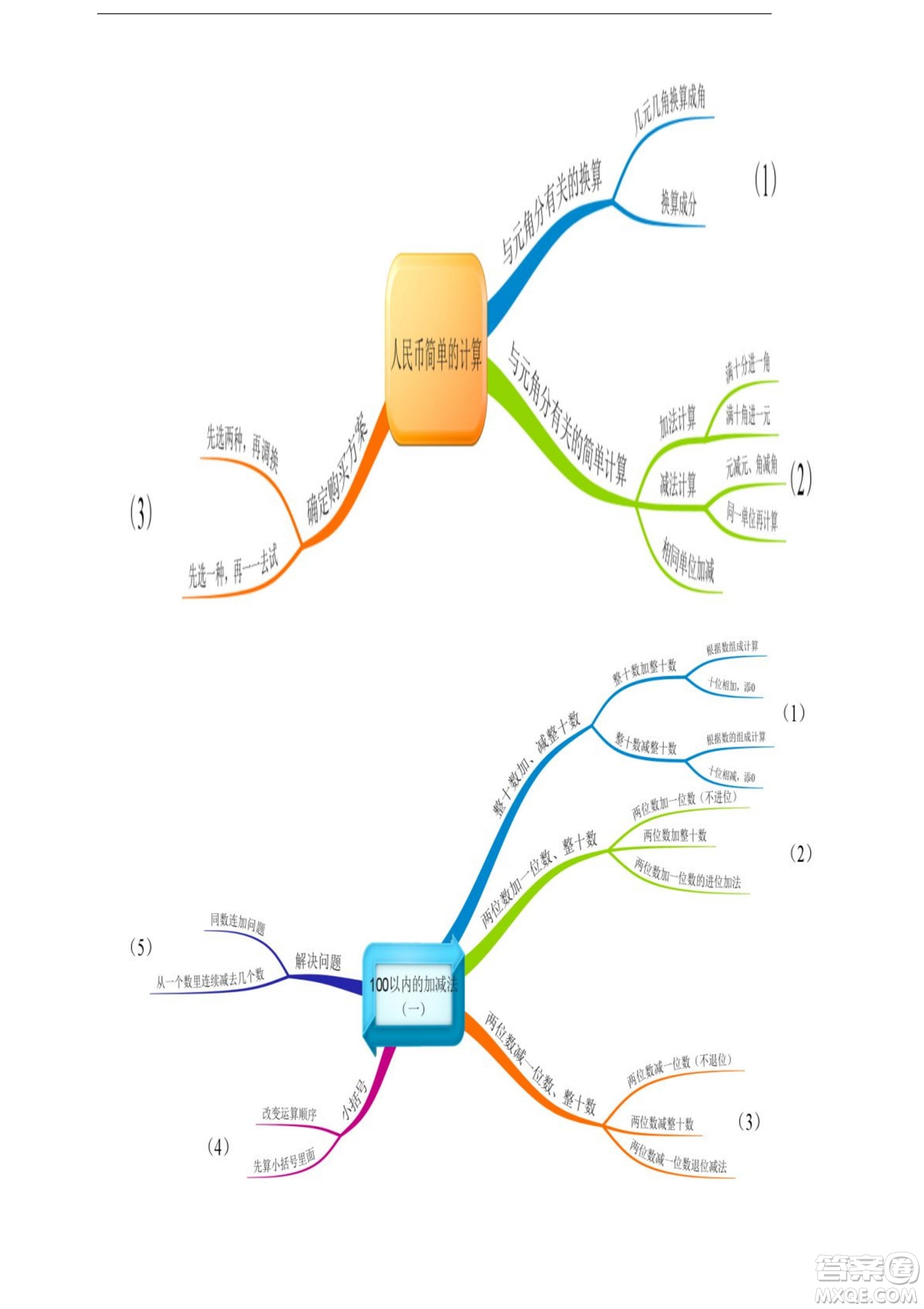 2022一年級(jí)下冊數(shù)學(xué)人教版思維導(dǎo)圖