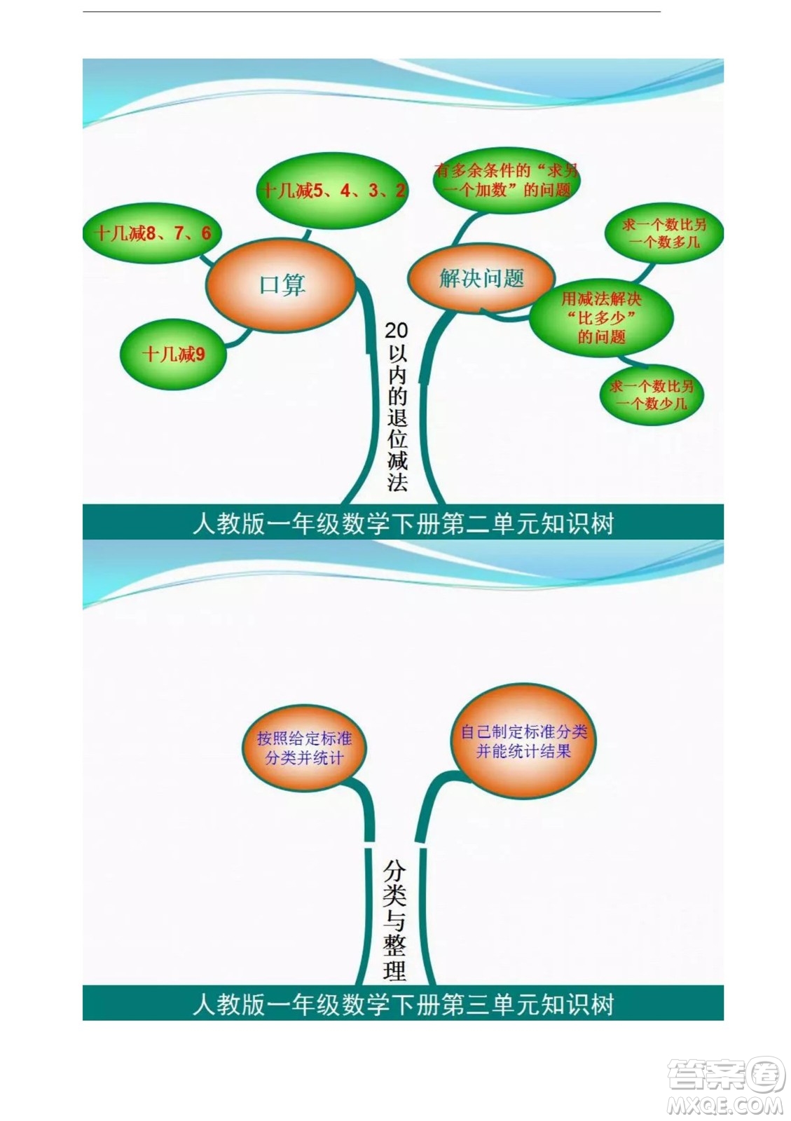 2022一年級(jí)下冊數(shù)學(xué)人教版思維導(dǎo)圖