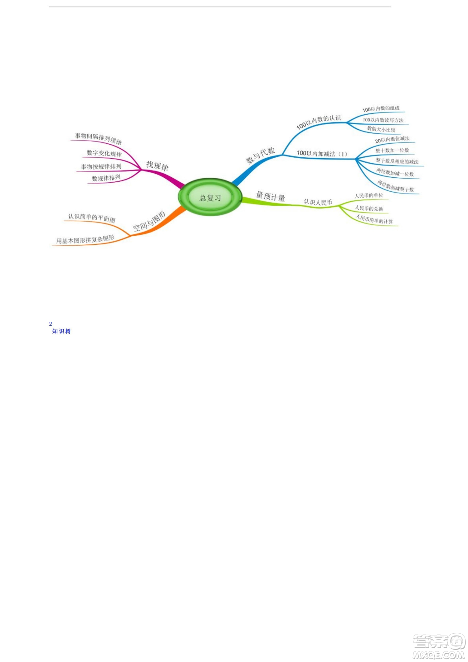 2022一年級(jí)下冊數(shù)學(xué)人教版思維導(dǎo)圖