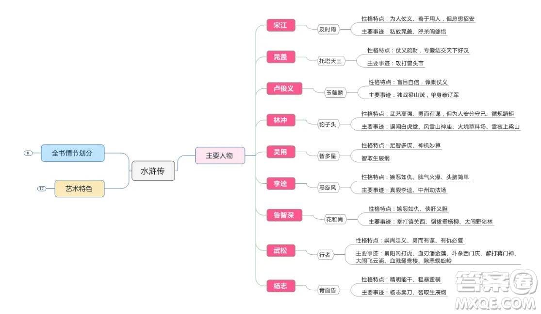 水滸傳思維導(dǎo)圖清晰 關(guān)于水滸傳的思維導(dǎo)圖圖片