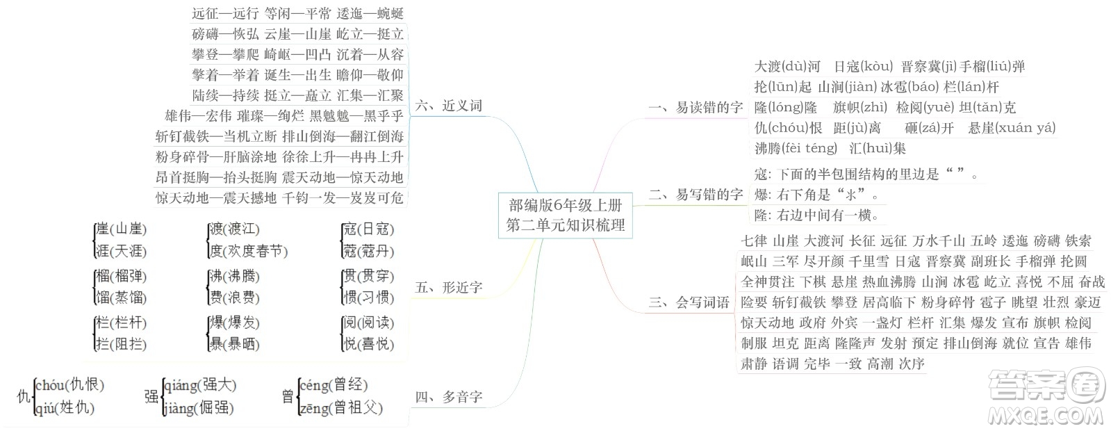 2022年秋六年級(jí)語文上冊部編版思維導(dǎo)圖匯總