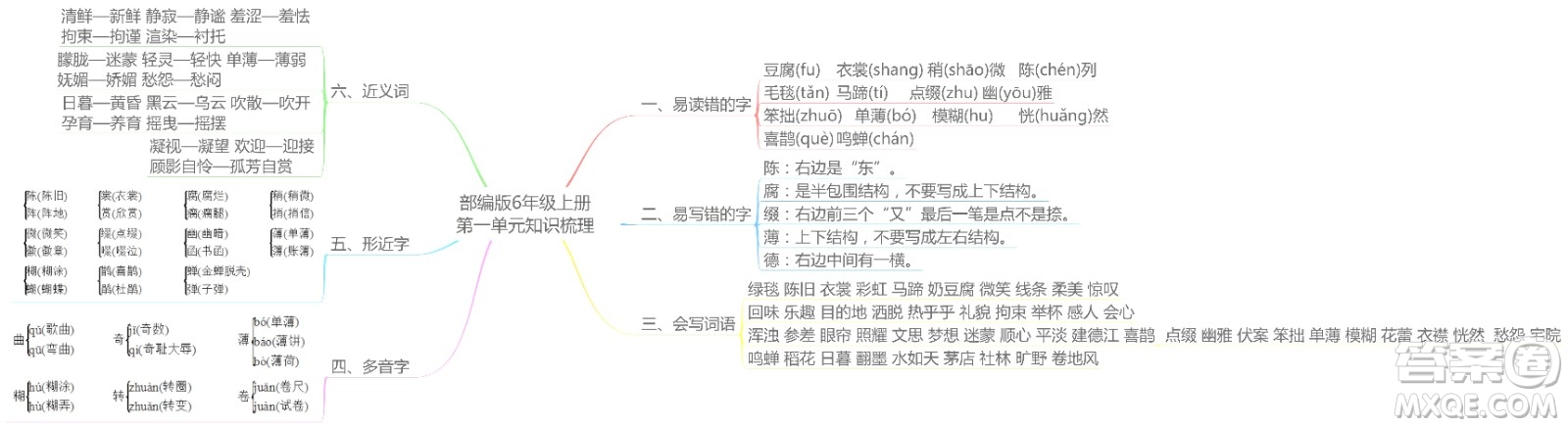 2022年秋六年級(jí)語文上冊部編版思維導(dǎo)圖匯總