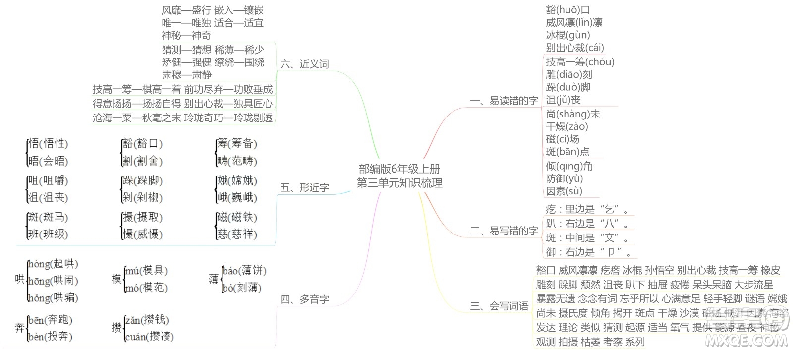 2022年秋六年級(jí)語文上冊部編版思維導(dǎo)圖匯總