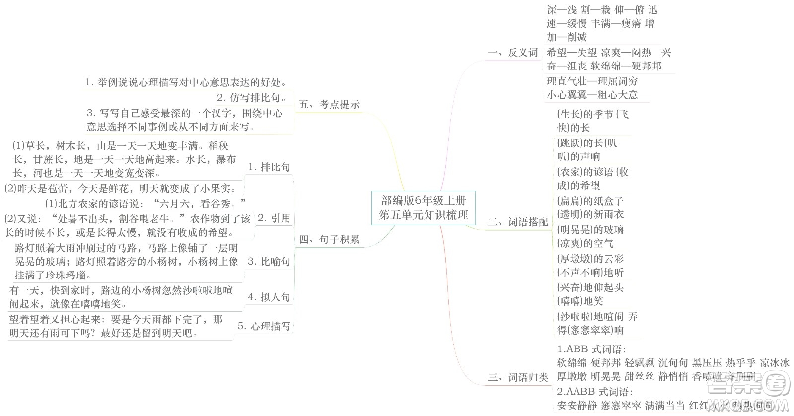 2022年秋六年級(jí)語文上冊部編版思維導(dǎo)圖匯總