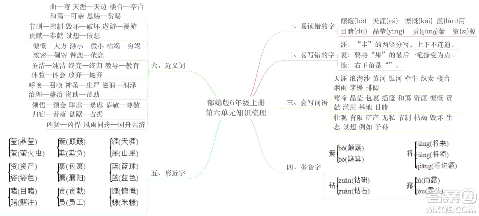 2022年秋六年級(jí)語文上冊部編版思維導(dǎo)圖匯總