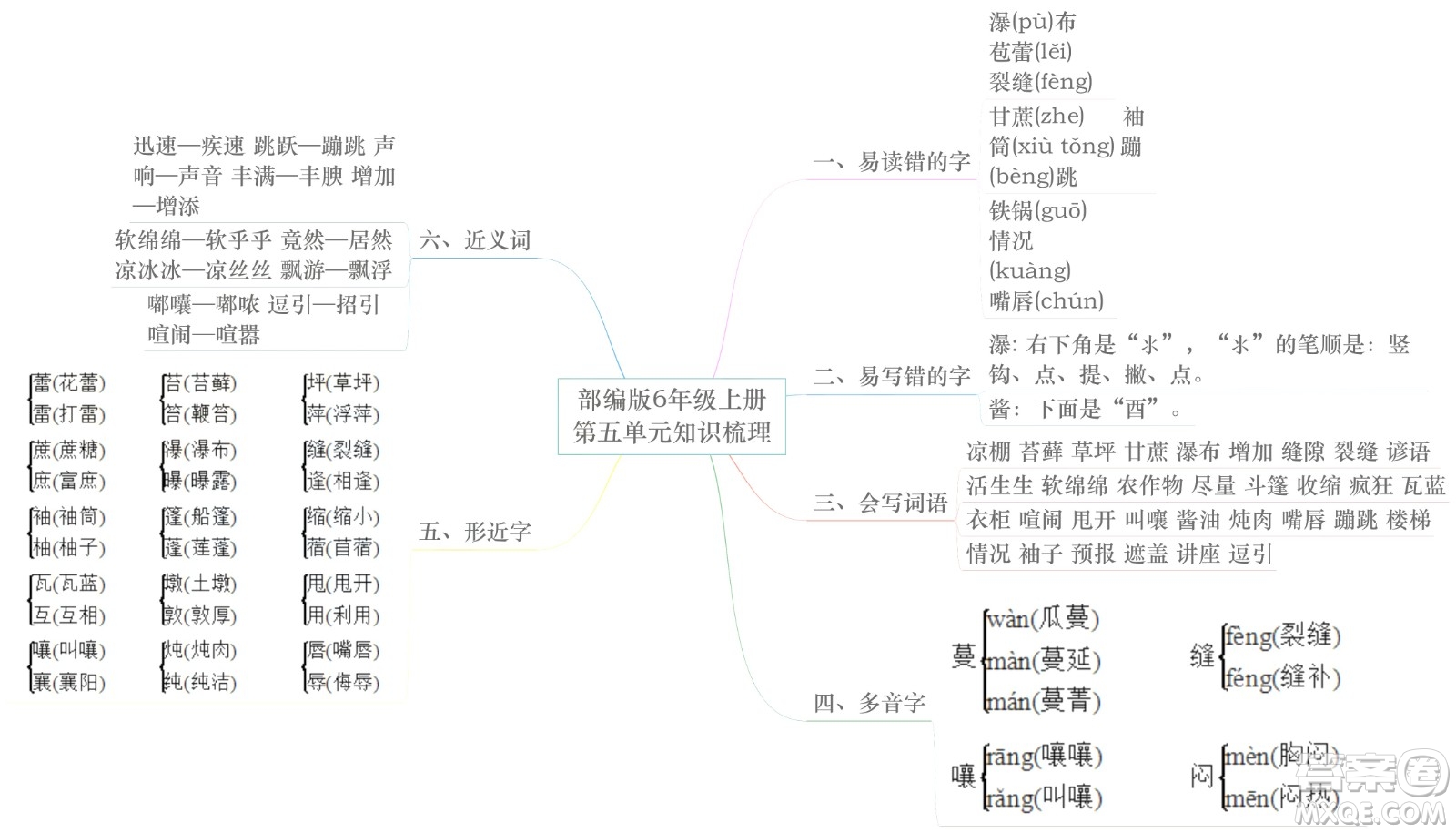 2022年秋六年級(jí)語文上冊部編版思維導(dǎo)圖匯總