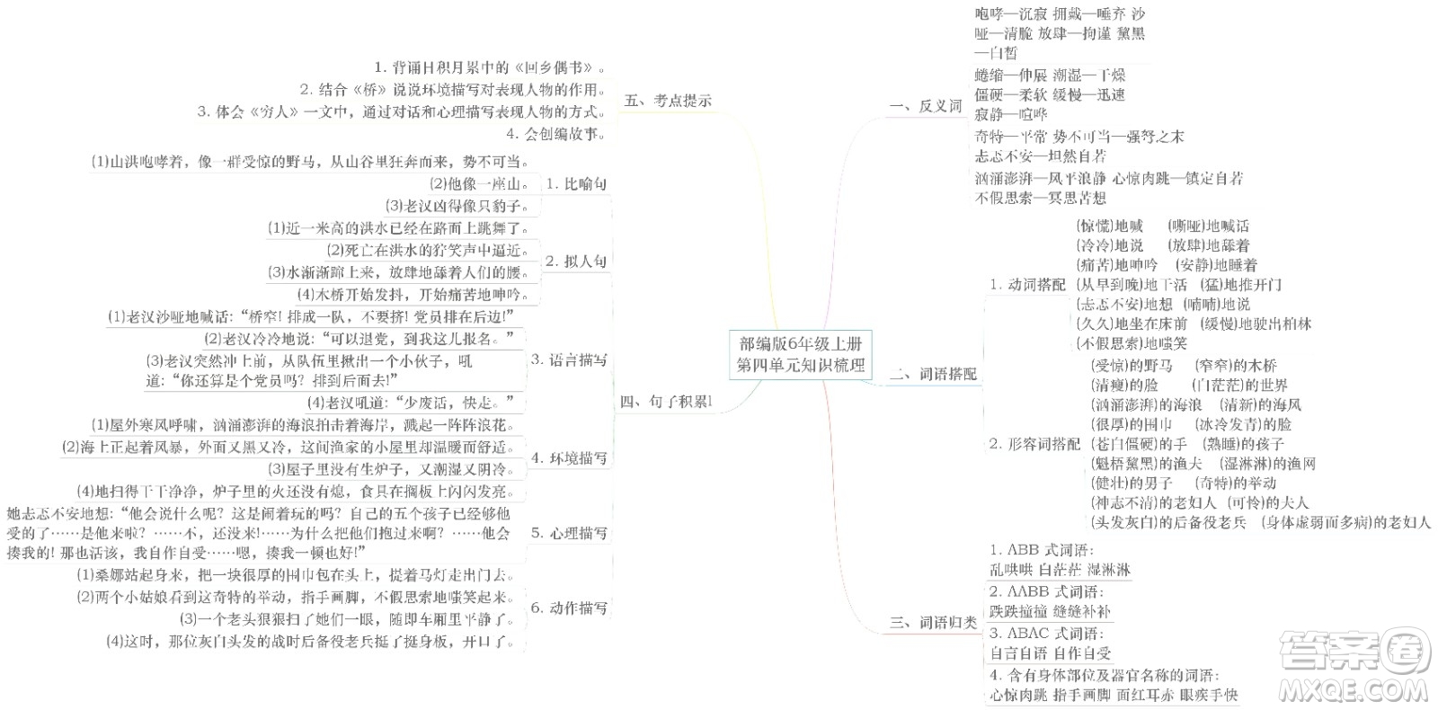 2022年秋六年級(jí)語文上冊部編版思維導(dǎo)圖匯總