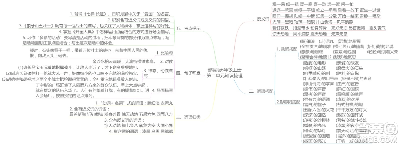 2022年秋六年級(jí)語文上冊部編版思維導(dǎo)圖匯總