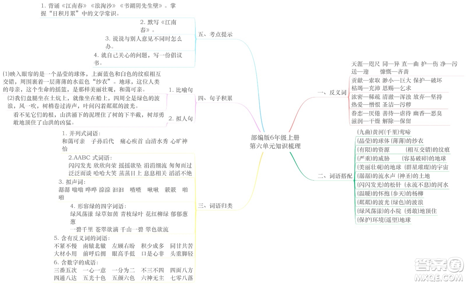 2022年秋六年級(jí)語文上冊部編版思維導(dǎo)圖匯總